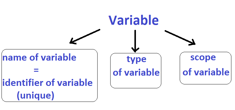 1 what is the difference between variable and identifier