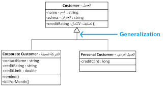 كيف اقوم بعمل مخطط بلغة Uml
