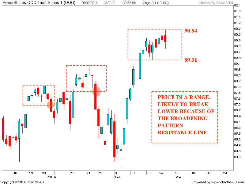 Stock Market Chart Analysis QQQ Analysis after closing bell