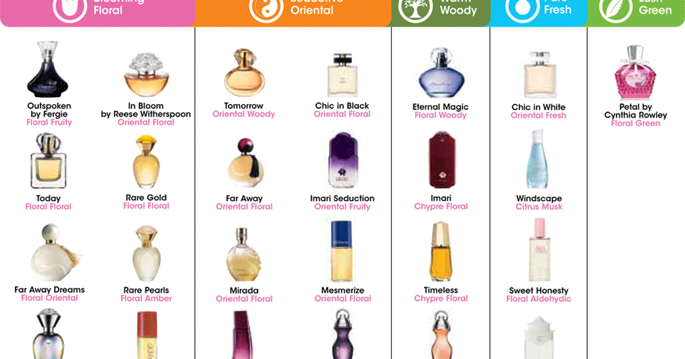 Avon Fragrance Chart