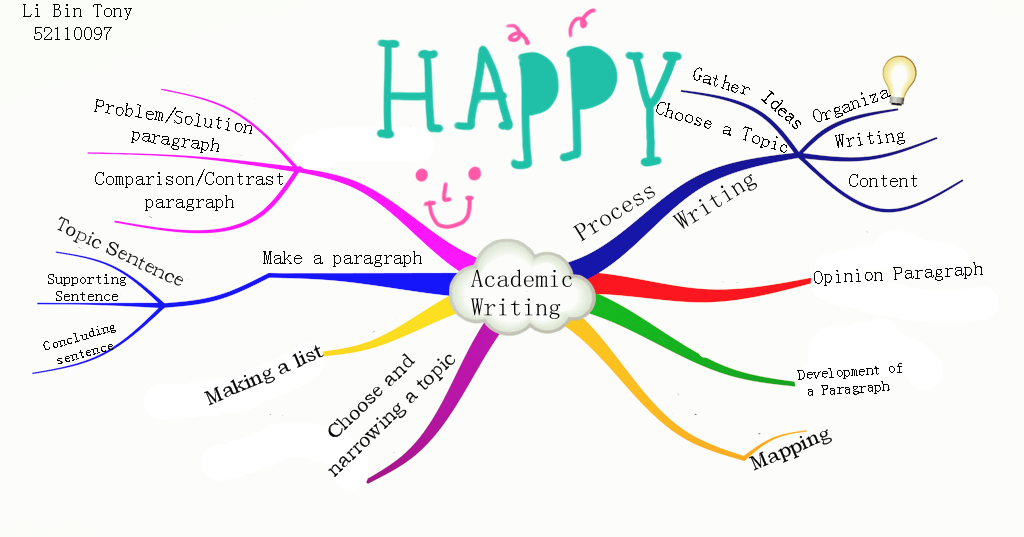 academic writing mind map mind map for essay