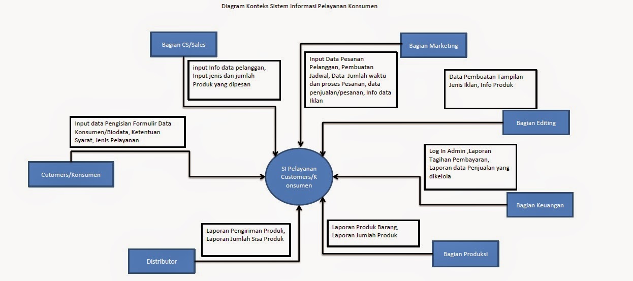 diagram konteks sistem informasi pelayanan konsumen muhammad sopiansyah diagram konteks sistem informasi pelayanan konsumen muhammad sopiansyah