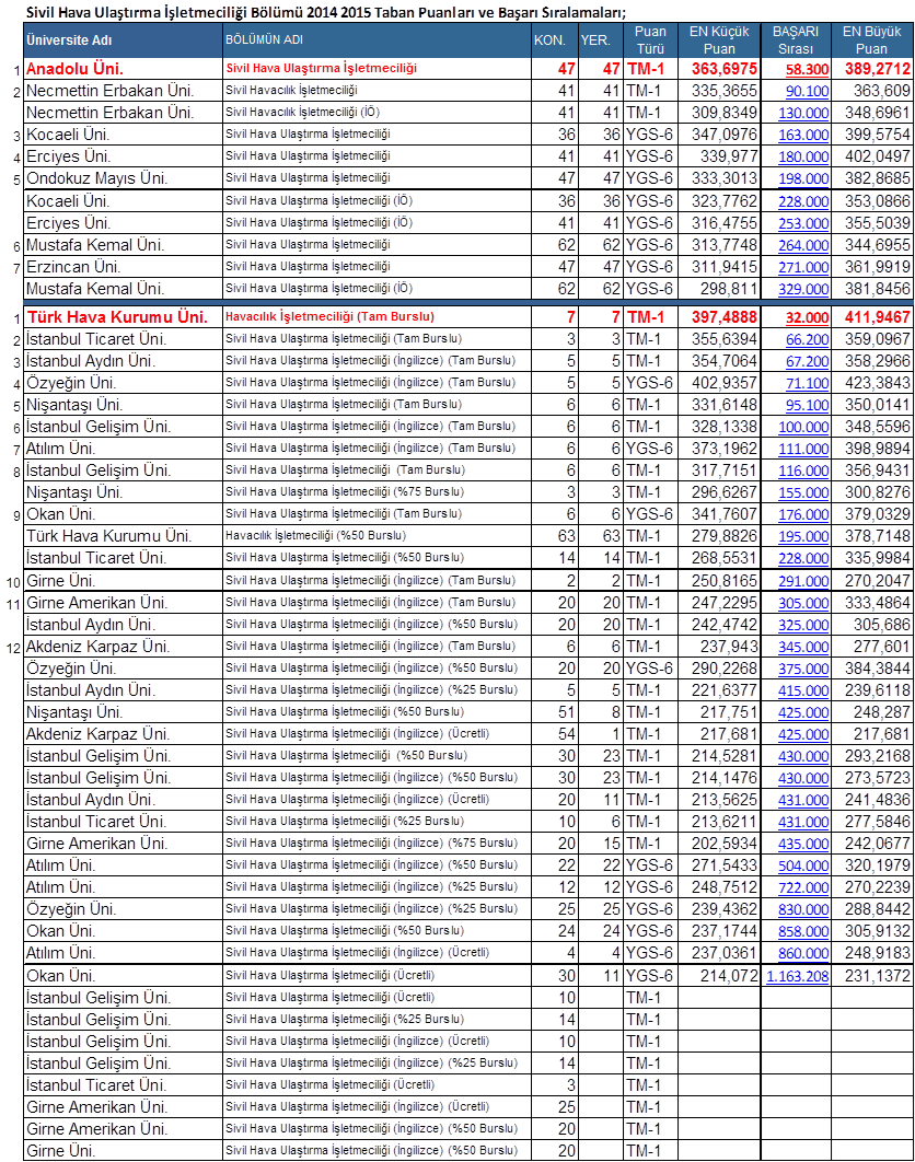 Airport S World Havalimanlari Dunyasi Universitelerin Sivil Hava Ulastirma Isletmeciligi Ve Sivil Havacilik Isletmeciligi Bolumleri 2014 Yili Puan Ve Basari Siralamasi