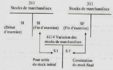 Cours Gestion De Stock Gratuit Pdf Files