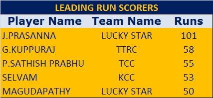 Lucky Star T20 Award - Front Runners (05.05.2013)