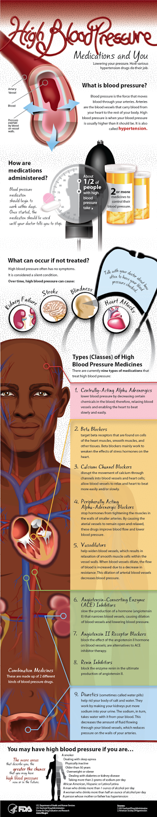 High Blood Pressure Medications and You infographic