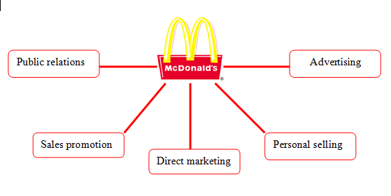 McDonald: Promotion Strategies