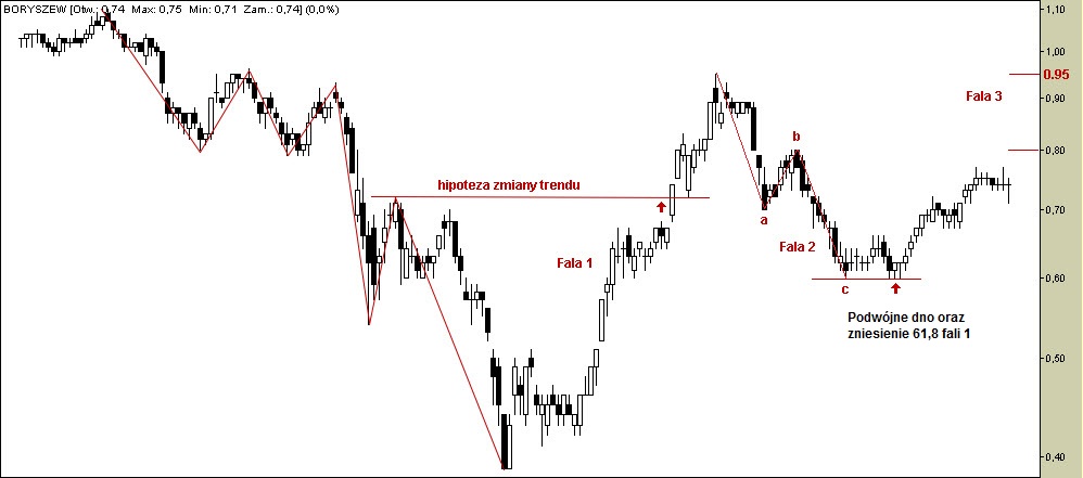 Forex na co zwracac uwage