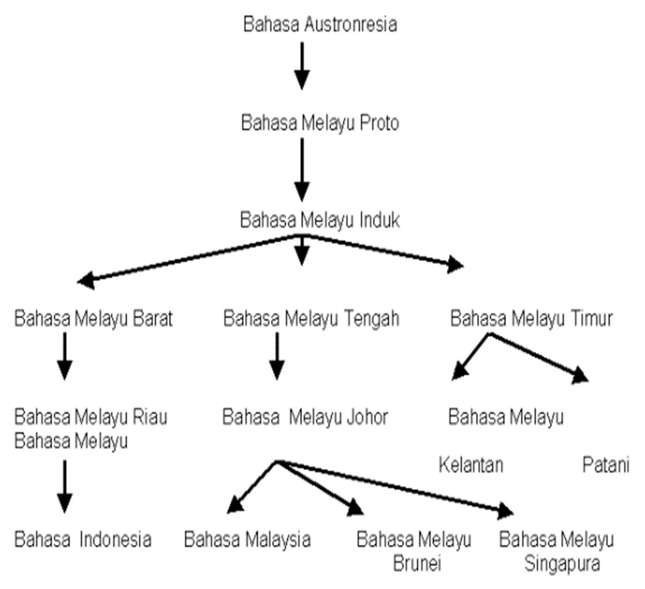 Sejarah Perkembangan Dan Asal Usul Bahasa Melayu