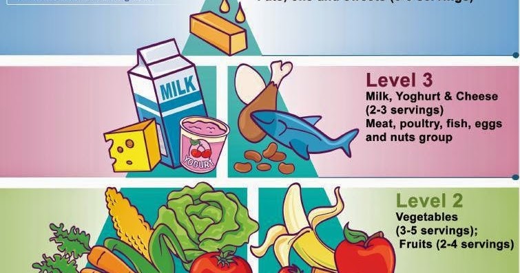 TIERNOS´ ENGLISH CORNER : UNIT 3: FOOD PYRAMID