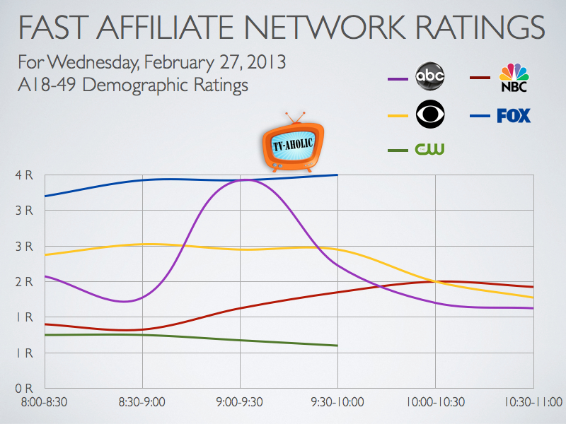fast affiliate network ratings charts for feb 27 2013 tv tv ratings charts