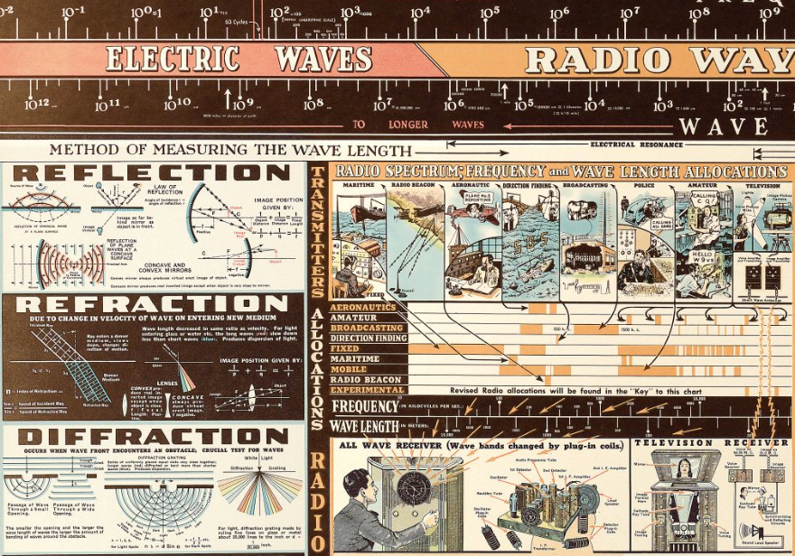 Chart Of Electromagnetic Radiations