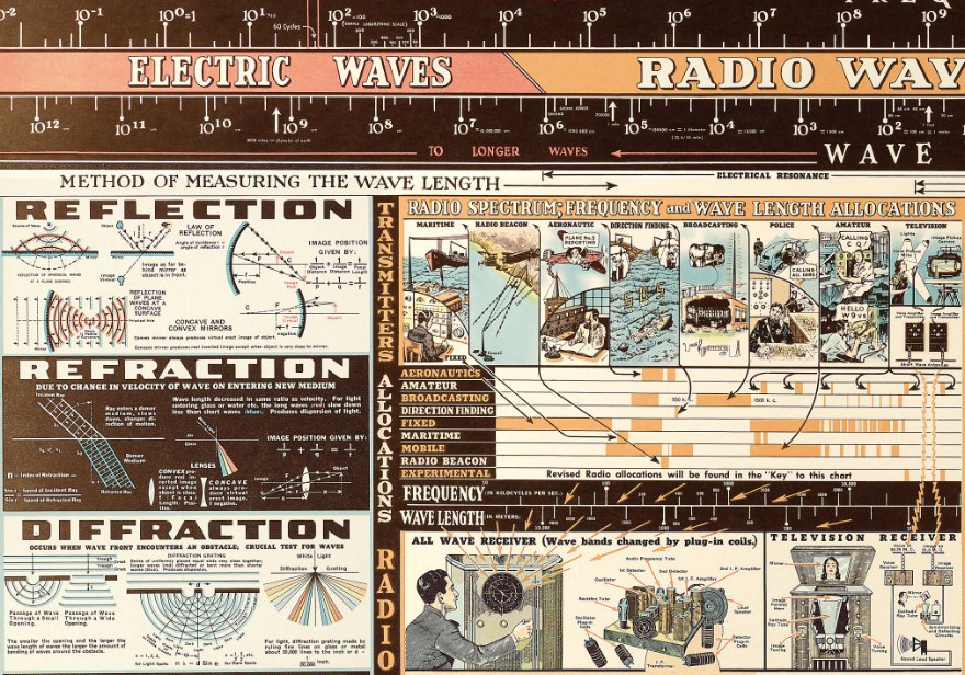 Chart Of Electromagnetic Radiations Poster