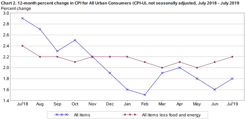 economy consumer price index cpi for july 2019 consumer price index chart 2019