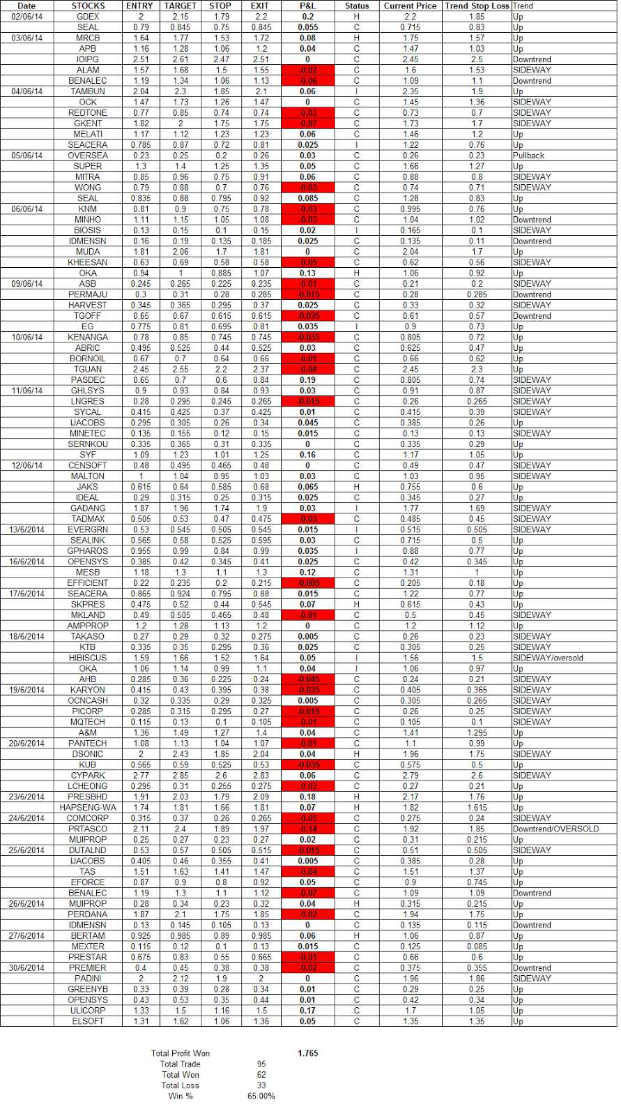 Future stock trading strategies
