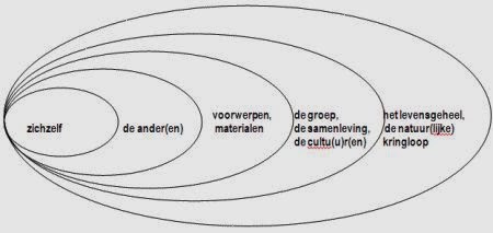 Depuydt anouk cirkel zingeving verbondenheid cirkels geluk zichzelf samenleving vormen rzl iseghem paulien levensbeschouwing religie decock Blog RZL - Paulien Van Iseghem : Mens en Samenleving