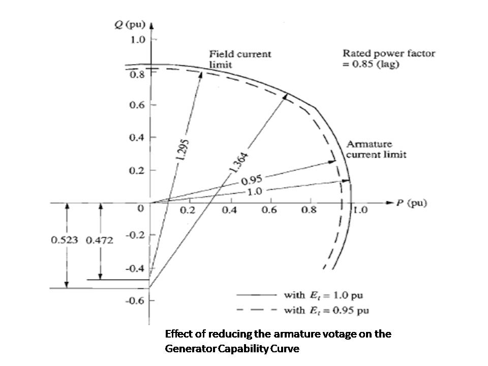 Inside Power Station Generator Capability Curve