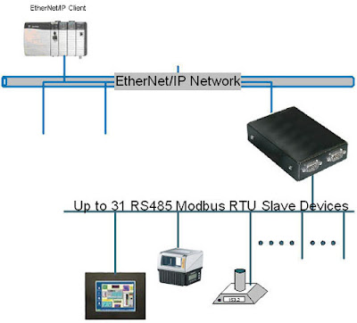 Ethernet on Ethernet Ip Como Nexo De Uni  N Entre Los Dos Mundos    Automatizar