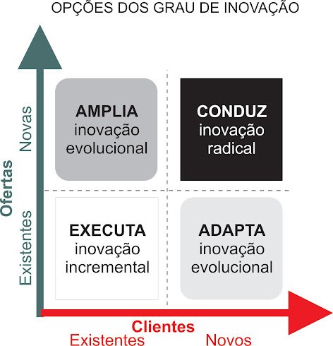 Graus de Inovação