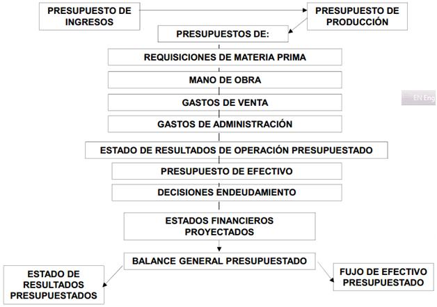 PROYECCIONES FINANCIERAS Y EVALUACION DE PROYECTOS