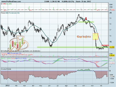 Análisis técnico de Eon a 28 de diciembre de 2012 en gráfico diario