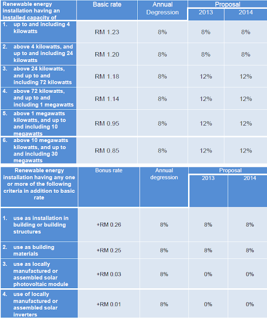 Renewable Kinabalu Update On Malaysia FeedInTariff Scheme