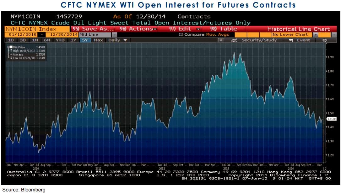 Crude Oil Open Interest Chart