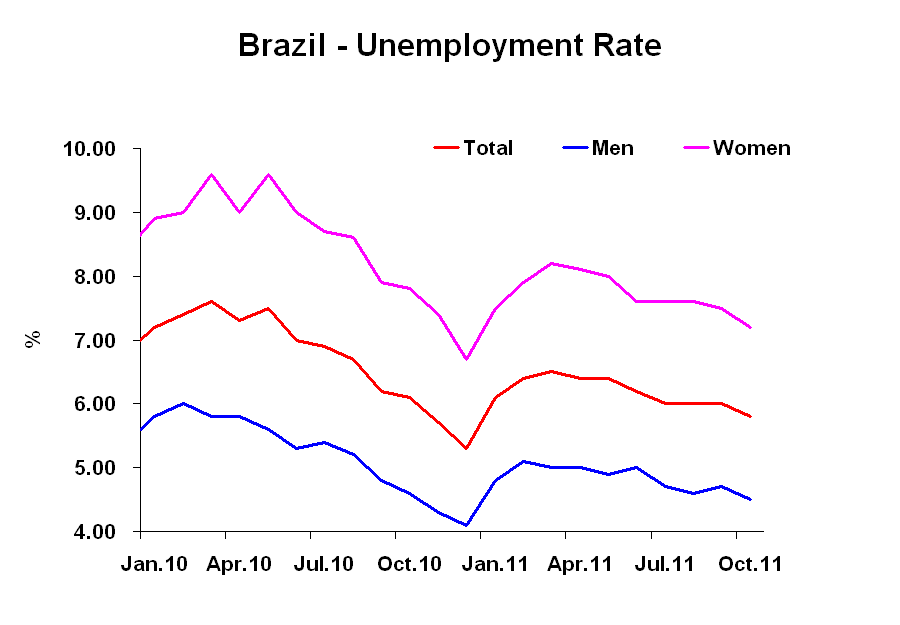 Brazil Monitor Brazil Unemployment Rate Between Genders