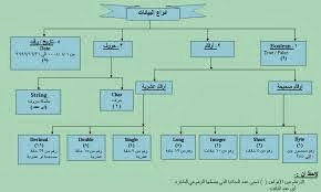 تمثيل البيانات