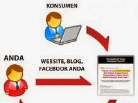 Cara Meninggkatkan Penjualan Produk Affiliasi Lewat Blog