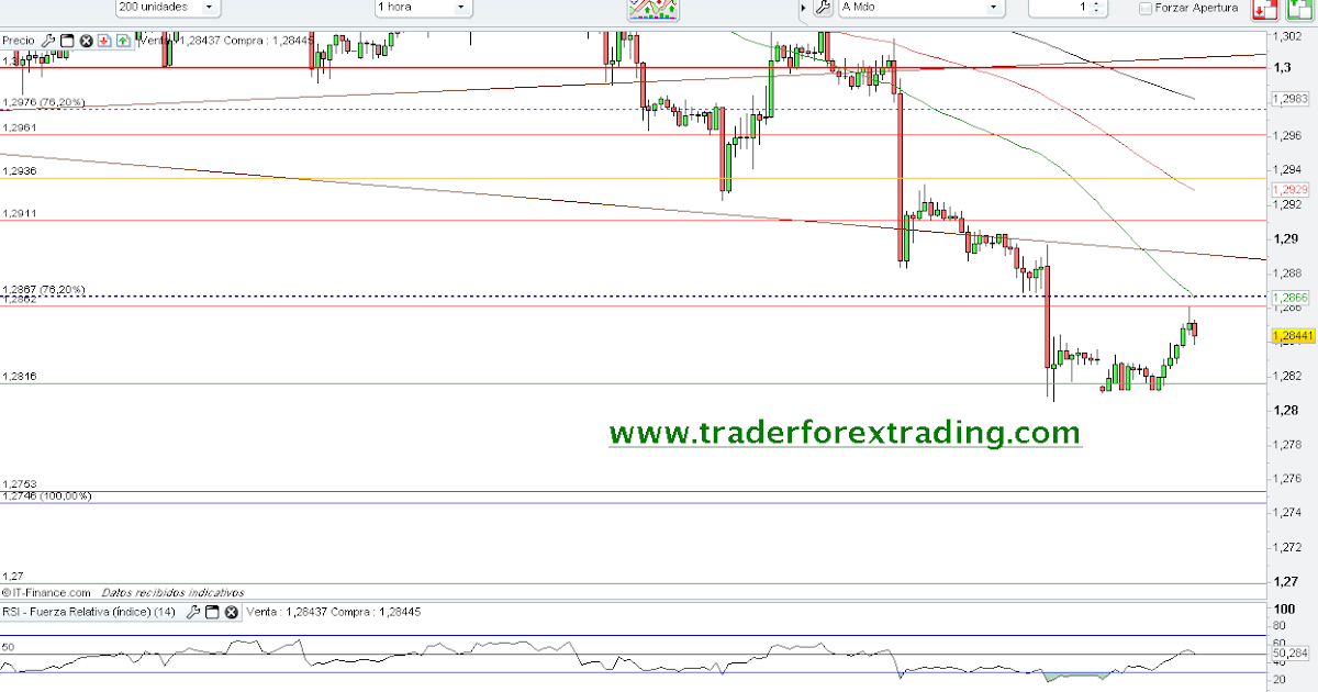 Analisis tecnico forex eur usd