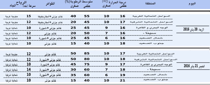 النشرة الجوية.. حالة الطقس غدا الاربعاء 20-1-2016 ، توقعات "الارصاد الجوية" اخبار الطقس ودرجات الحرارة اليوم 20 يناير 2016 النشرة الجوية.. حالة الطقس غدا الاربعاء 20-1-2016 ، توقعات "الارصاد الجوية" اخبار الطقس ودرجات الحرارة اليوم 20 يناير 2016