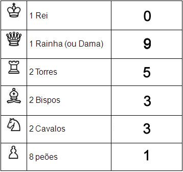 Xadrez: Arte, Estratégia e Lógica - Peças do Xadrez: Rei, Rainha, Bispo,  Torre, Cavalo e Peão! #Xadrez #TabuleirodeXadrez #Arte #Estratégia #Lógica  #Chess #RaciocínioLógico #Peão #Cavalo #Rei #Rainha #Torre #Bispo