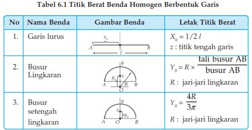 Cara Menentukan Titik Berat Benda Homogen Fisika Fisika Info