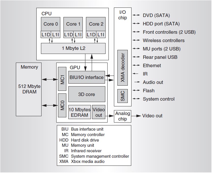 Xbox 360 Architecture