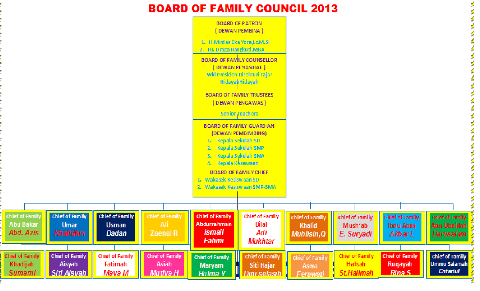 struktur family council 2013