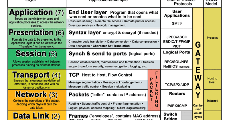 an analysis of the three layers of network components Components of a route analysis layer if you are finding the best route through three ensure you have the current route analysis layer visible on the network. an analysis of the three layers of network components Components of a route analysis layer if you are finding the best route through three ensure you have the current route analysis layer visible on the network.