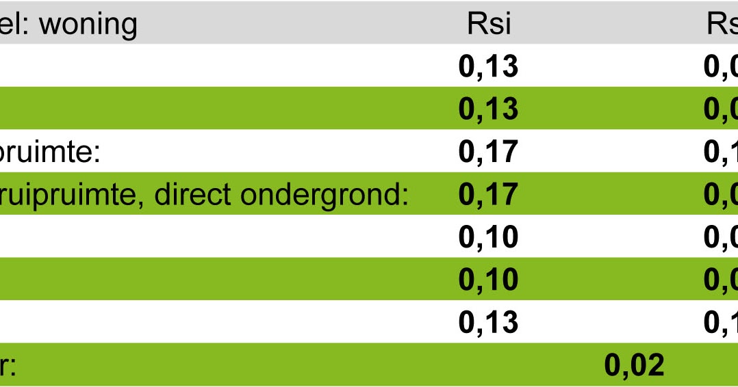 Isolatiemateriaal nodig? Berekenen van Rc waarden