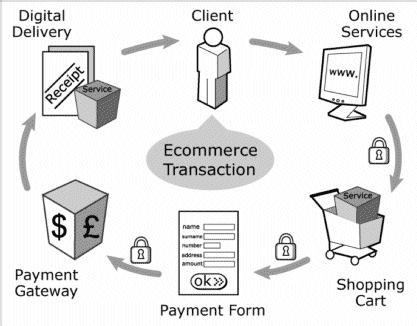 Advantages of E-Commerce