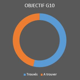 Objectif G10