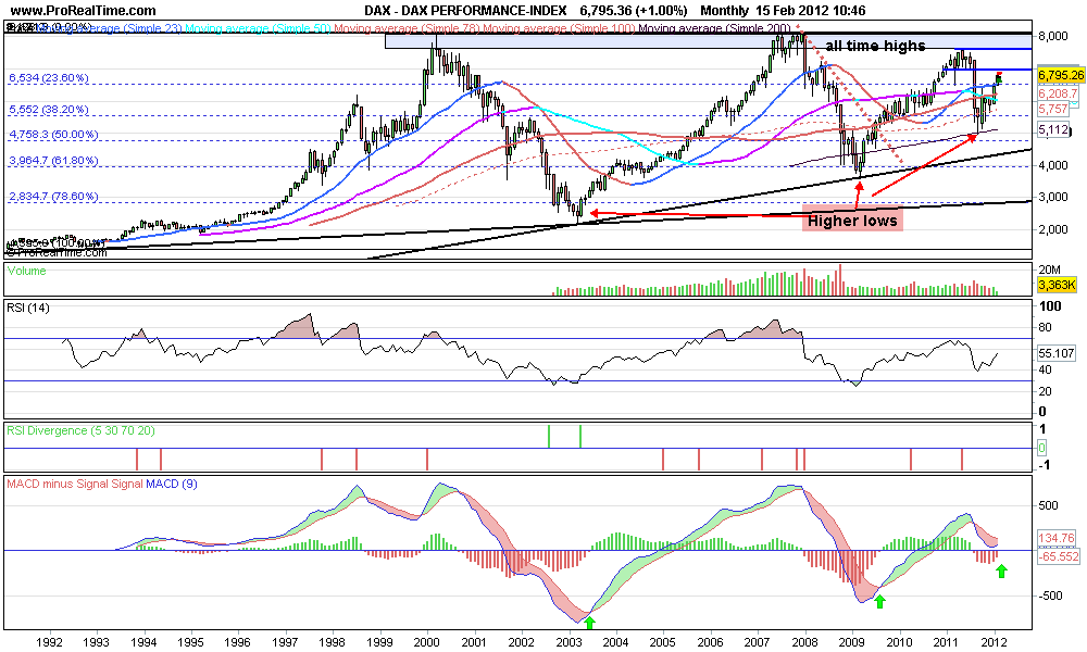 Dax Long Term Chart