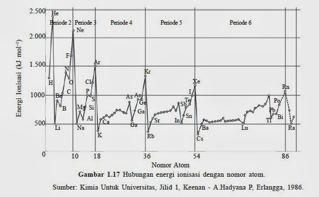 Nadnidnoed S Say Pembahasan Soal Grafik Tabel Bab 3 Kimia
