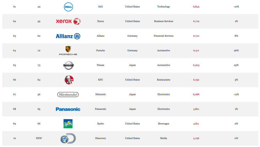 Top 100 brands. tip from capturevelocity.com: do you see yours there It's about to GET NASH TEE!: Apple is the Most Valuable Brand of 2013