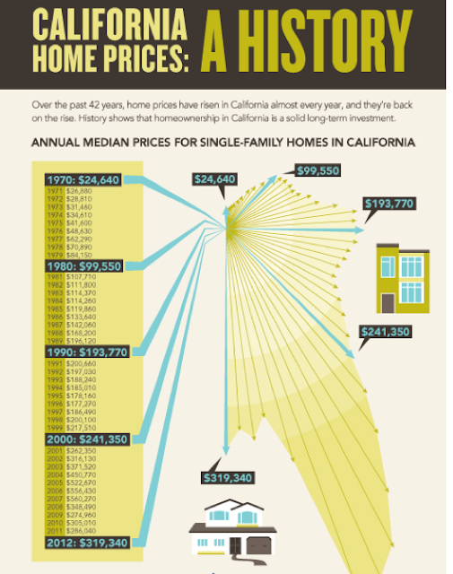 Rising Home Prices in San Diego