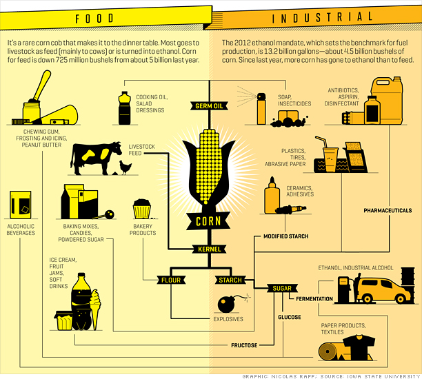 Current Ethanol News The many, many uses for corn