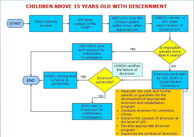 Criminal Procedure Flow Chart Philippines