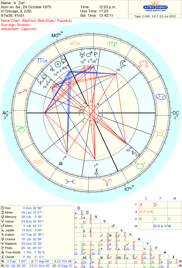 What Is Your Natal Chart