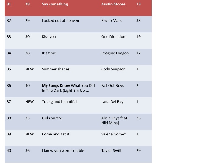 Top 100 Songs Billboard Hot 100 Chart Billboard