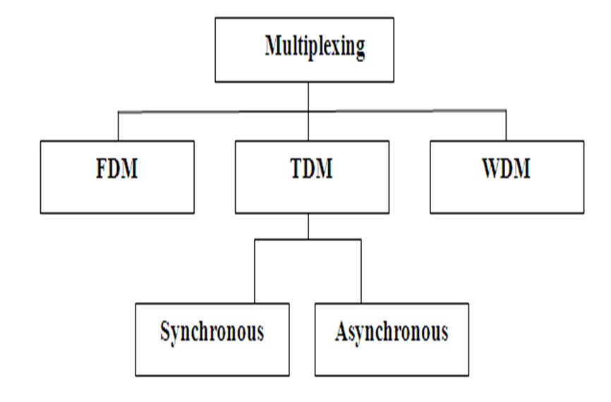 Campus Nikalo MULTIPLEXING TYPES WITH ADVANTAGES & DISADVANATGES