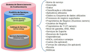 Estrutura e Atributos do Portfólio